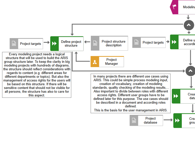 Business Process Modeling Using ARIS SPS